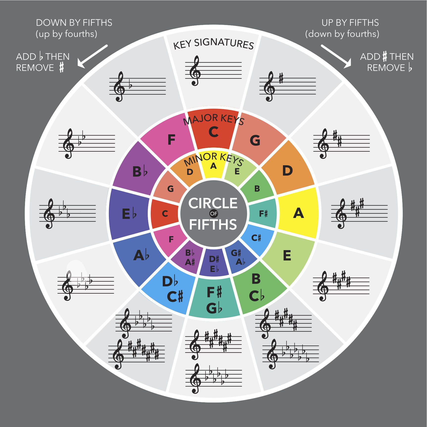 Circle of Fifths